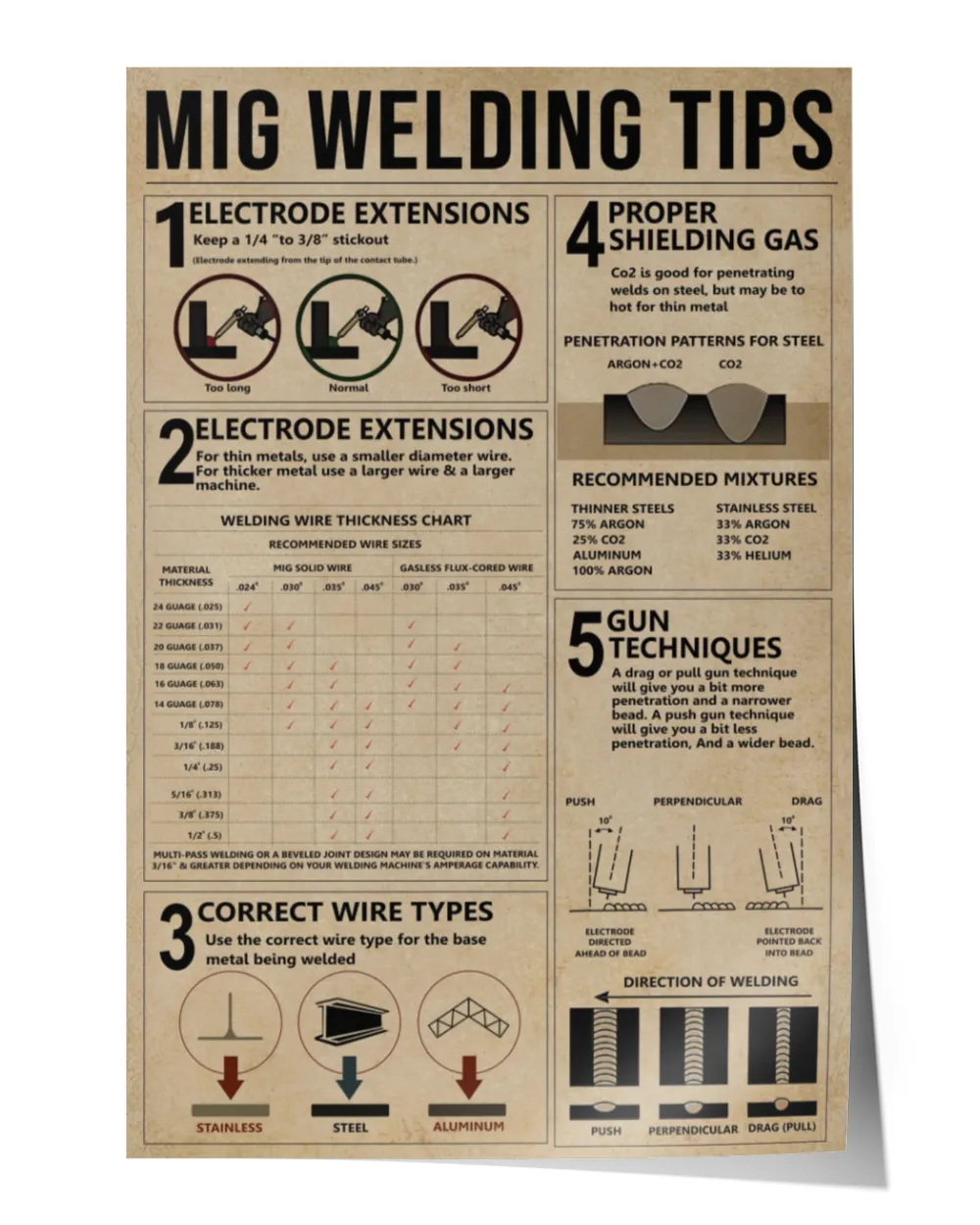 Mig Welding Tips Poster, Welding Poster, Vintage Poster, Knowledge Poster