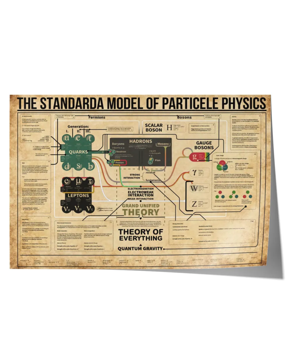 the standarda model of particele physics poster