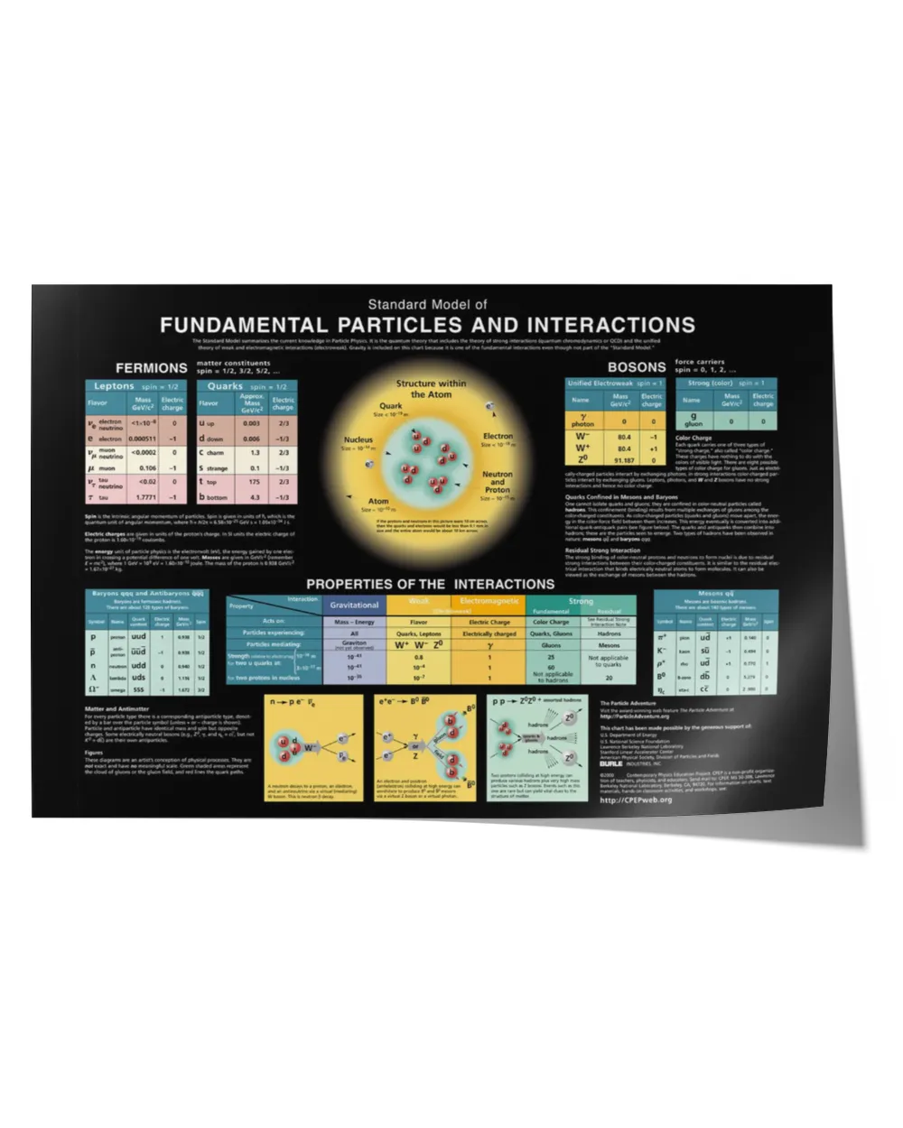 Fundamental Particles and Interactions Poster