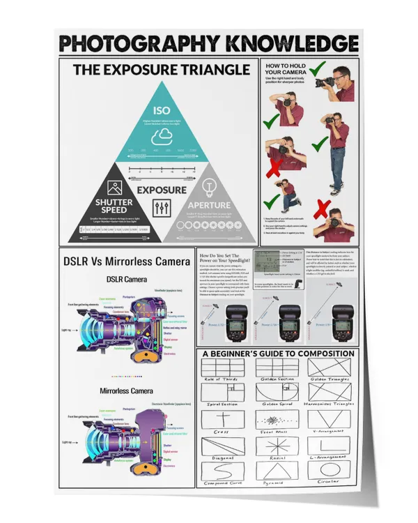 Photography Knowledge The Exposure Triangle How to Hold Your Camera Poster