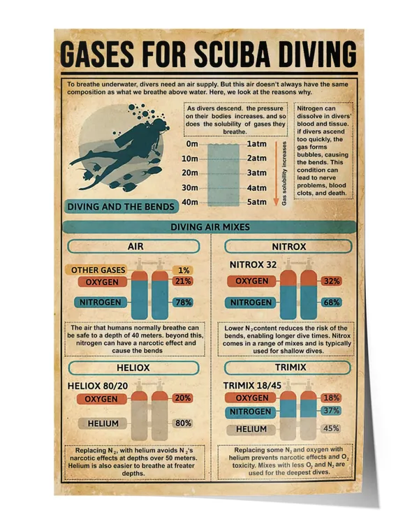 Gases For Scuba Diving Knowledge Wall Decor Artwork Print Poster Wall Art Print Home Decor Vintage