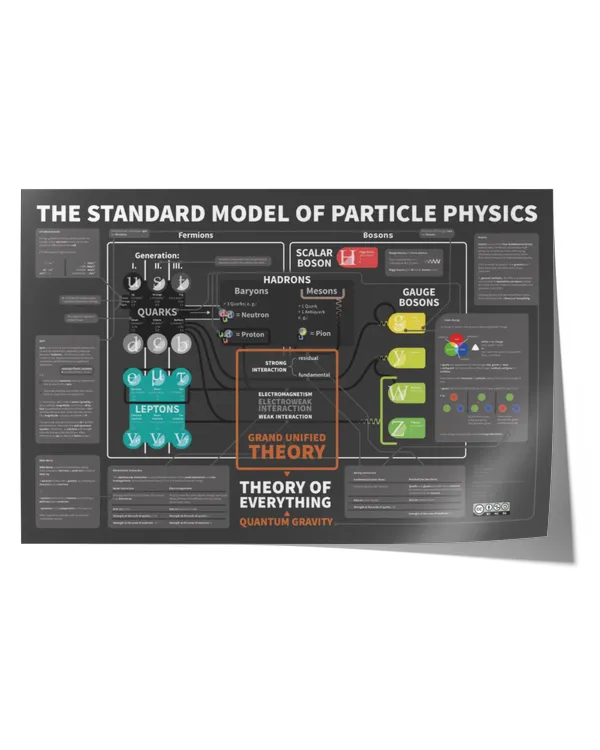 The Standard Model Of Particle Physics Poster