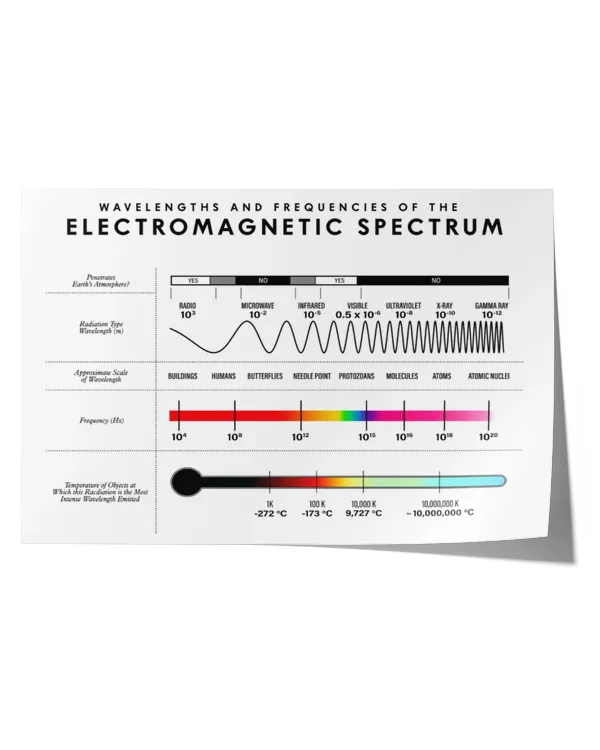 Wavelength And Frequency Of The Electromangnetic Poster