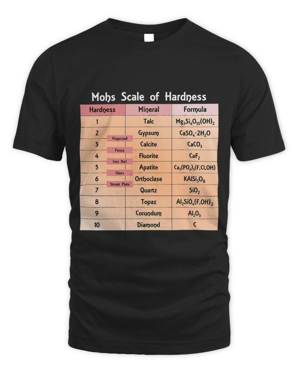 Mohs Scale Of Hardness Geology Rock Collector Geologist